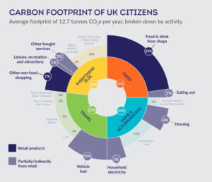 An infographic showing the different ways UK citizens emit CO2