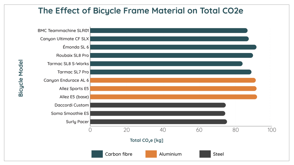 The Carbon Footprint of a Bicycle
